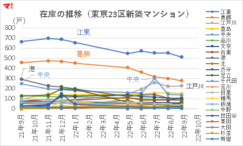 在庫の推移（東京23区新築マンション）