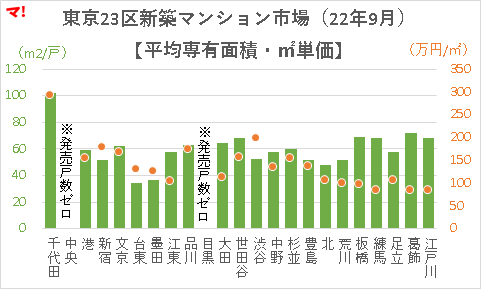 東京23区新築マンション市場（22年9月）【平均専有面積・㎡単価】