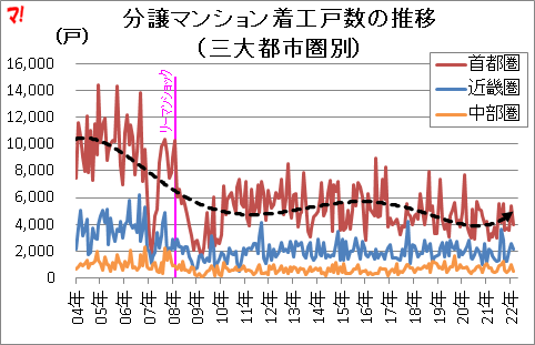 分譲マンション着工戸数の推移 （三大都市圏別）