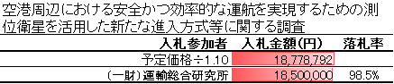 運輸総合研究所が18,500,000円で落札（98.5%）。