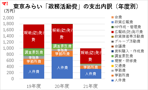 東京みらい「政務活動費」の支出内訳(年度別)