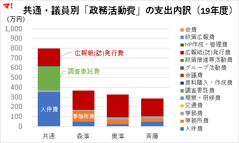 共通・議員別「政務活動費」の支出内訳(19年度)