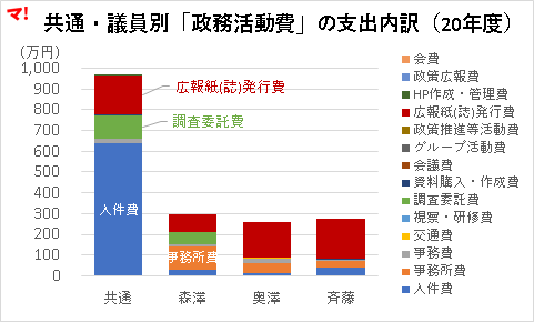 共通・議員別「政務活動費」の支出内訳(20年度)