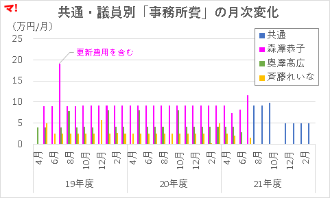 共通・議員別「事務所費」の月次変化
