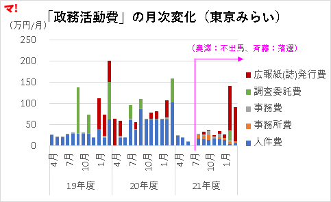 「政務活動費」の月次変化(東京みらい)