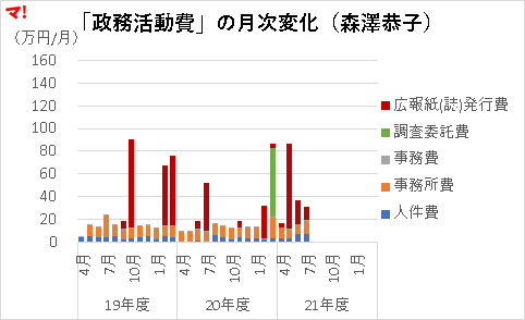 「政務活動費」の月次変化(森澤恭子)