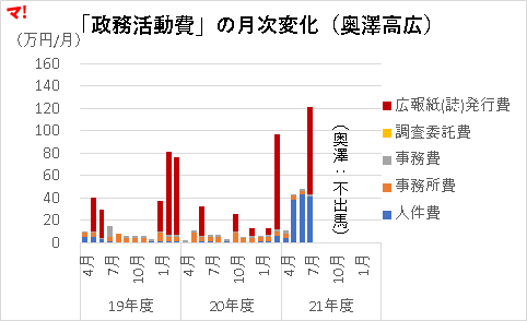 「政務活動費」の月次変化(奥澤高広)