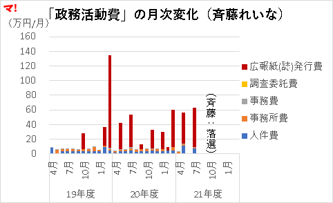 「政務活動費」の月次変化(斉藤れいな)