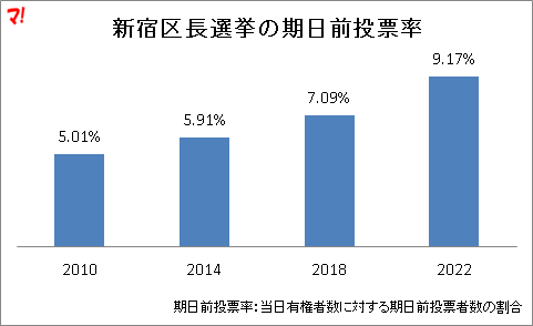 新宿区長選挙の期日前投票率