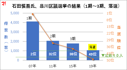 石田慎吾氏、品川区議選挙の結果（1期～3期、落選）