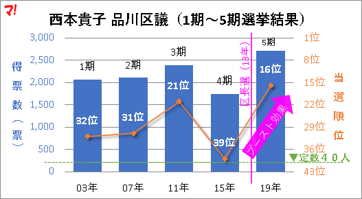西本貴子 品川区議（1期～5期選挙結果）