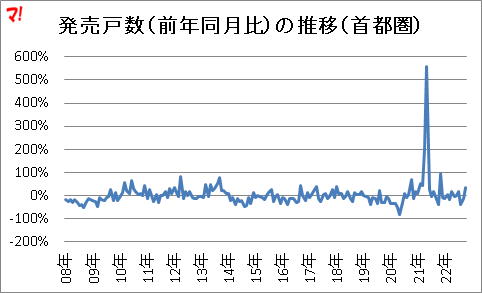 発売戸数（前年同月比）の推移（首都圏）