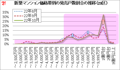 新築マンション価格帯別の発売戸数割合の推移（23区）