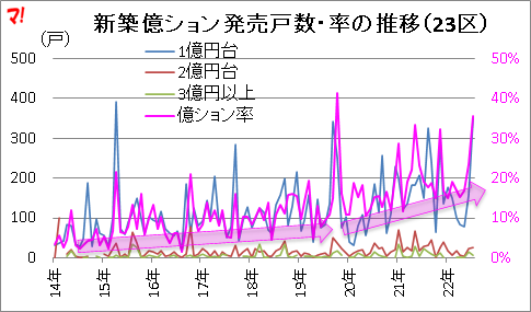 新築億ション発売戸数・率の推移（23区）