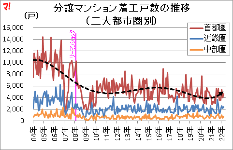 分譲マンション着工戸数の推移 (三大都市圏別)