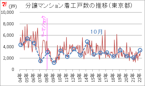 分譲マンション着工戸数の推移(東京都)