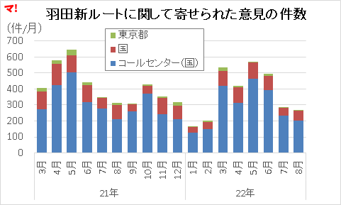 羽田新ルートに関して寄せられた意見の件数