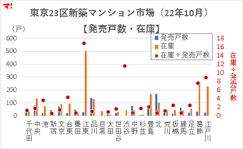 東京23区新築マンション市場（22年10月）【発売戸数・在庫】
