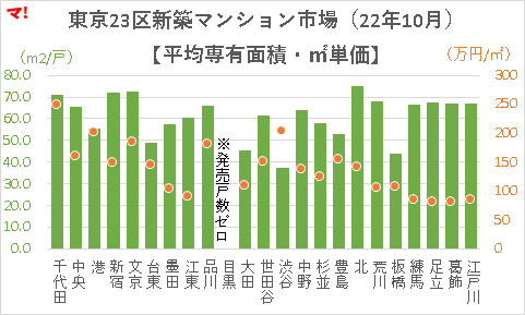 東京23区新築マンション市場（22年10月）【平均専有面積・㎡単価】