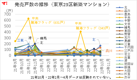 発売戸数の推移（東京23区新築マンション）