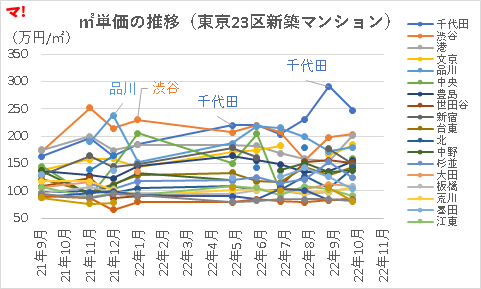 ㎡単価の推移（東京23区新築マンション）