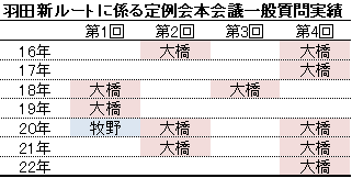 羽田新ルートに係る定例会本会議一般質問実績