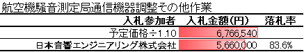 航空機騒音測定局通信機器調整その他作業_競争入札経過調書