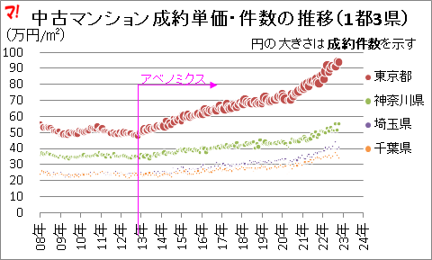 中古マンション成約単価・件数の推移（1都3県） 