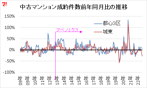 中古マンション成約件数前年同月比の推移