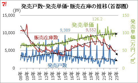 発売戸数・発売単価・販売在庫の推移(首都圏)