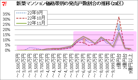 新築マンション価格帯別の発売戸数割合の推移(23区)