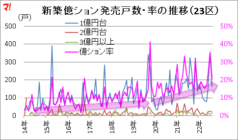 新築億ション発売戸数・率の推移(23区)