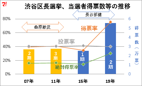 渋谷区長選挙、当選者得票数等の推移