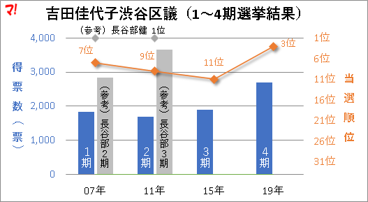 吉田佳代子渋谷区議（1～4期選挙結果）