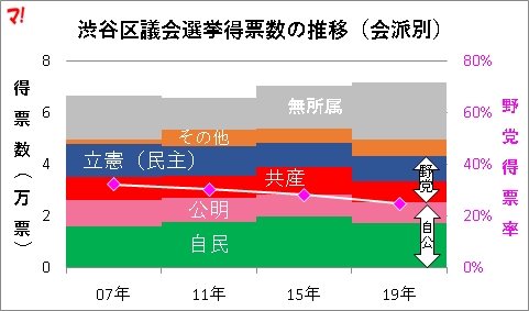 渋谷区議会選挙得票数の推移（会派別）