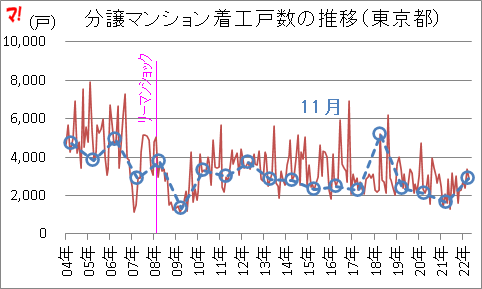 分譲マンション着工戸数の推移（東京都）