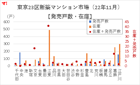 東京23区新築マンション市場（22年11月）【発売戸数・在庫】