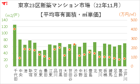 東京23区新築マンション市場（22年11月）【平均専有面積・㎡単価】