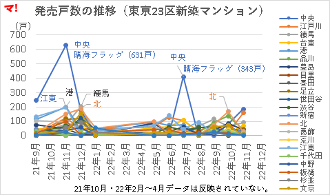 発売戸数の推移（東京23区新築マンション）