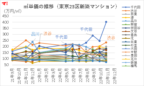 ㎡単価の推移（東京23区新築マンション）
