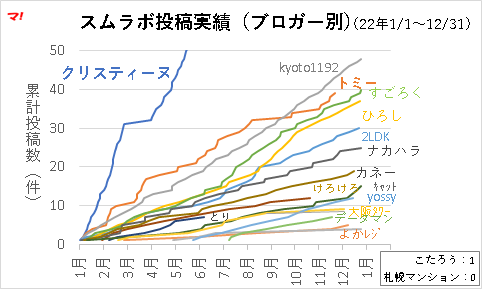 スムラボ投稿実績（ブロガー別）_拡大