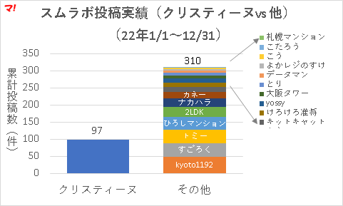 スムラボ投稿実績（クリスティーヌvs 他）（22年1/1～12/31）