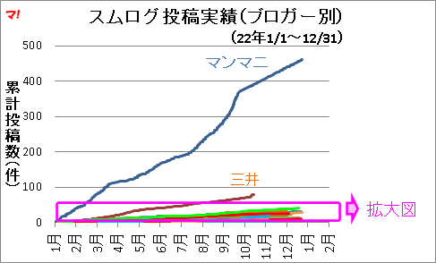 スムログ投稿実績(ブロガー別)(22年1/1~12/31)