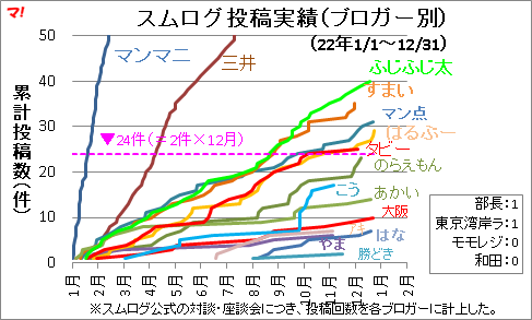 スムログ投稿実績(ブロガー別)(22年1/1~12/31)_拡大