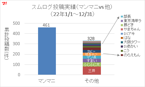 スムログ投稿実績(マンマニvs 他)(22年1/1~12/31)