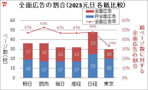 全面広告を出している業界の内訳 （2023元旦 各紙比較）