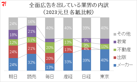 全面広告を出している業界の内訳 （2023元旦 各紙比較）