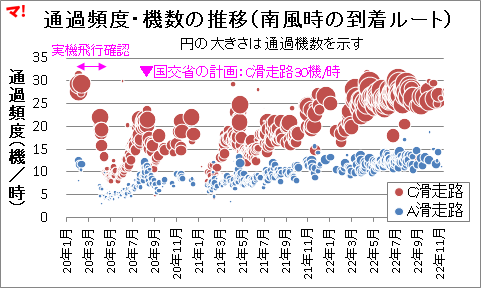 通過頻度・機数の推移(南風時の到着ルート)