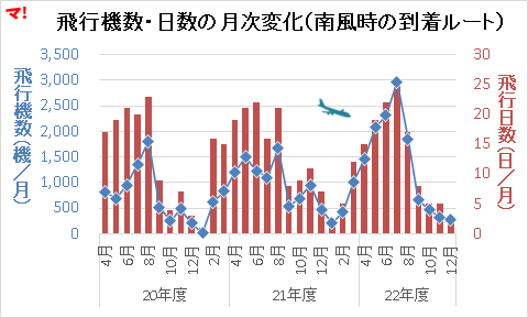 飛行機数・日数の月次変化(南風時の到着ルート)