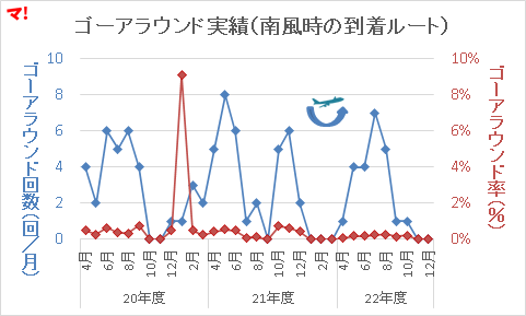 ゴーアラウンド実績(南風時の到着ルート)